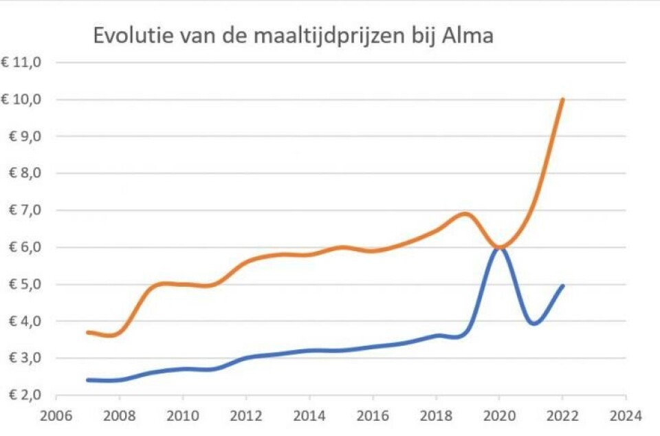 Stijgende prijzen, maar Alma ziet de toekomst rooskleurig in