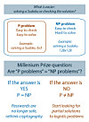 What Are The Millenium Prize Problems?