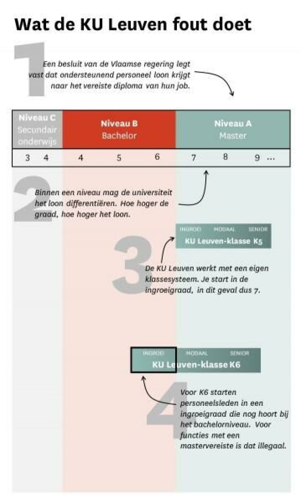 KU Leuven betaalt personeel jarenlang onder wettelijke minima