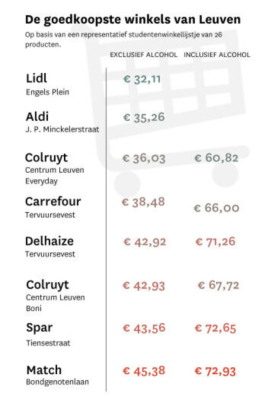 Van spaghetti tot Stella, waar ga je het best naar de winkel?
