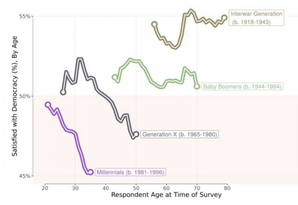 Millennials zijn de democratie beu