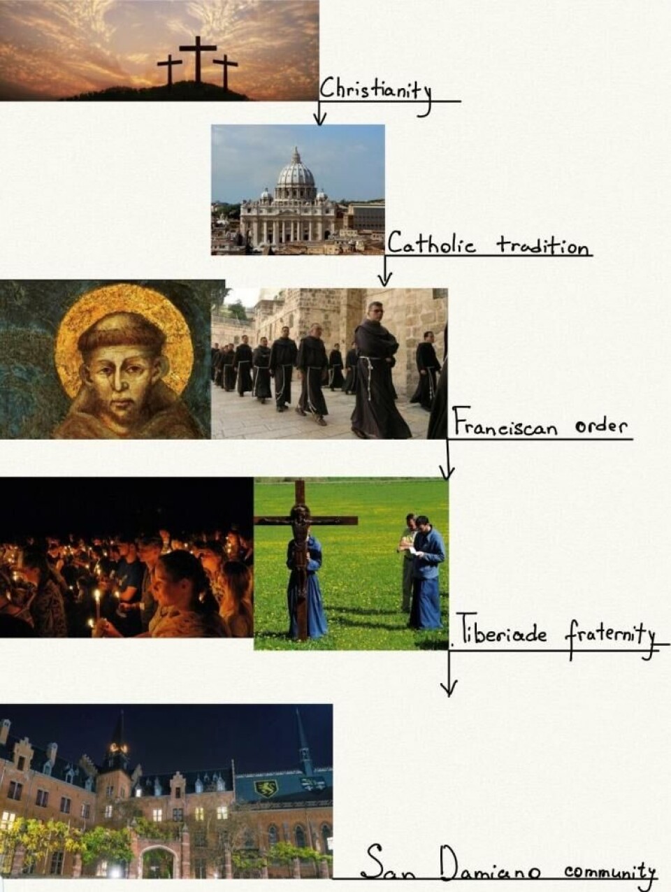 Religious Leuven: San Damiano community