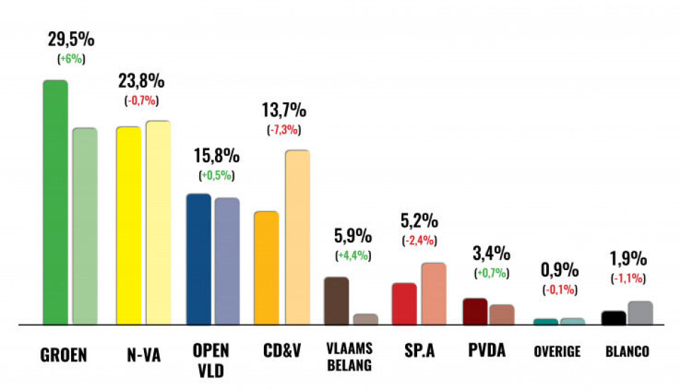 Groen onttroont N-VA als grootste studentenpartij