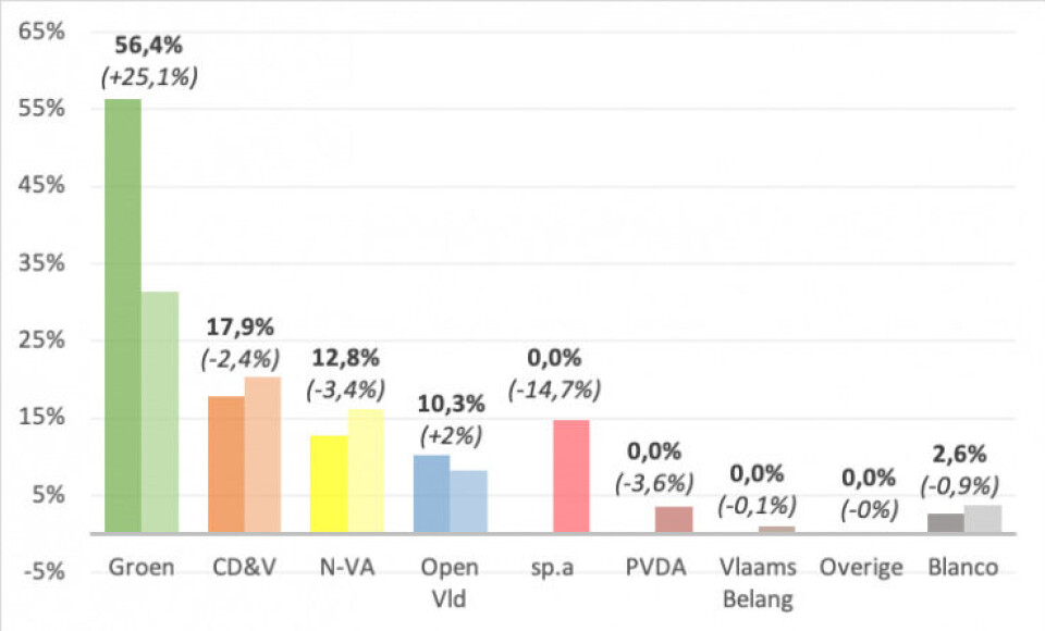 VETOPEILING 2019: Bekijk hier de uitslag per faculteit