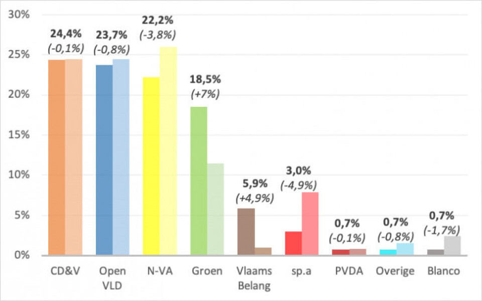 VETOPEILING 2019: Bekijk hier de uitslag per faculteit