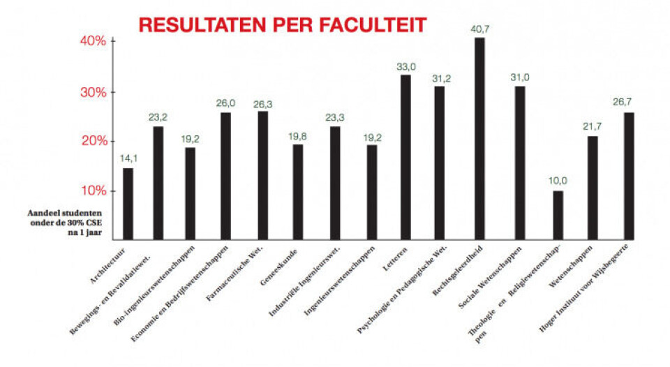 Vooral Humane Wetenschappen moet veel herinschrijvers weigeren
