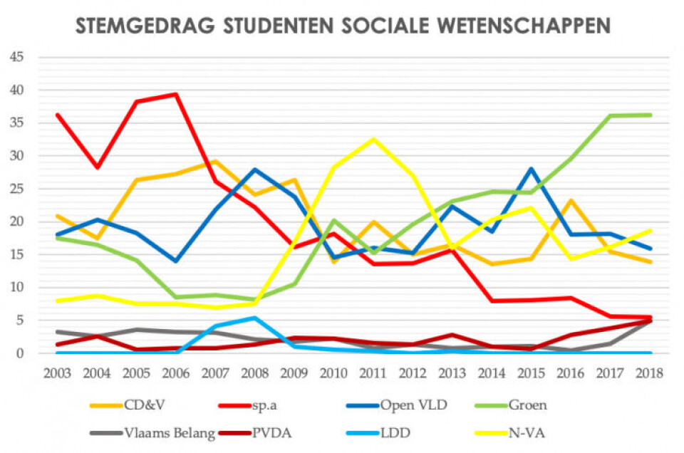 Leuvense student: overwegend links, maar gestaag verrechtst