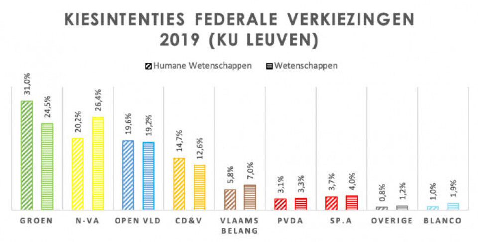 Leuvense student: overwegend links, maar gestaag verrechtst