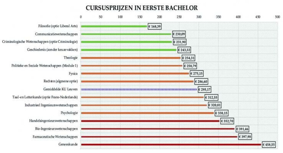 Het verdoken inschrijvingsgeld: Leuvense studenten betalen jaarlijks 300 euro aan cursussen
