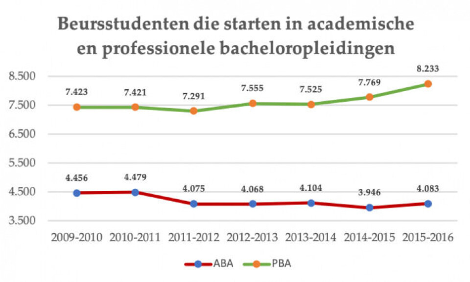 Beursstudenten trekken weg uit Vlaamse universiteiten